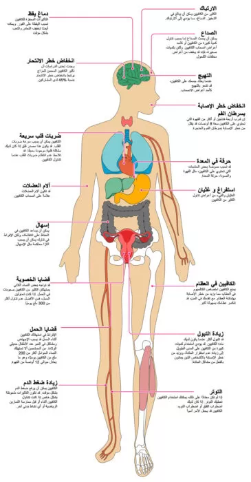 آثار الكفيين على الجسم