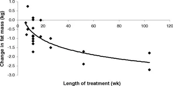 Linoleic-acid-graph